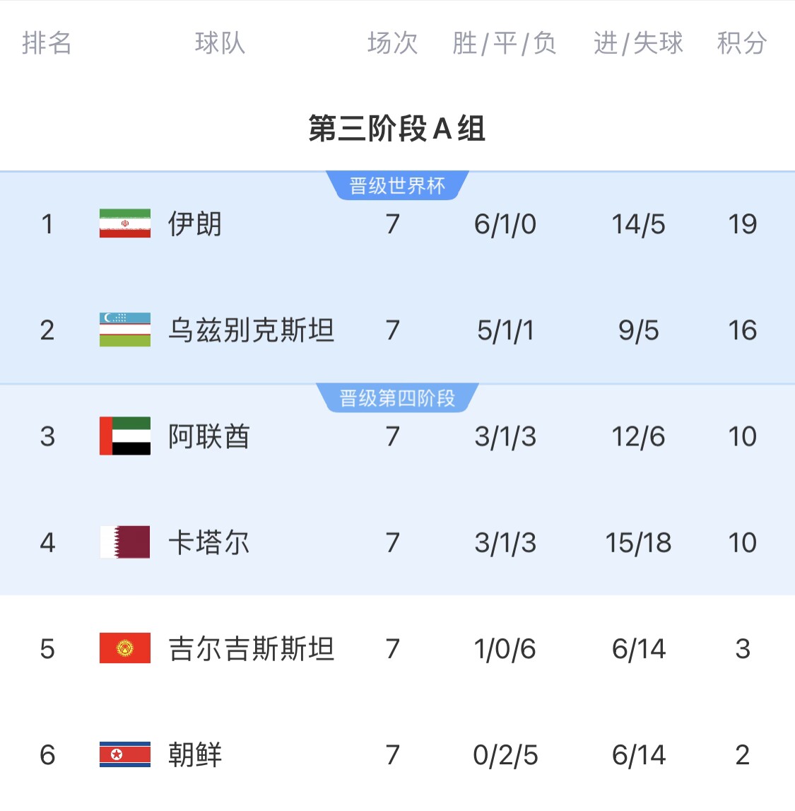  16分小組第二！烏茲別克斯坦有望首進世界杯，胡桑諾夫身價3500萬