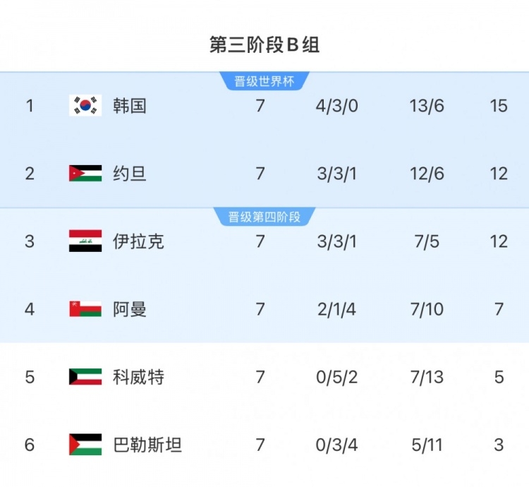  擴(kuò)軍的福利！B組2/3名約旦&伊拉克合計(jì)只進(jìn)過1次世界杯，直通2選1