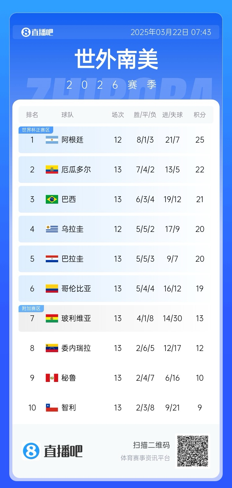  強！厄瓜多爾開局被扣3分，目前3連勝6場不敗，超巴西暫排第二