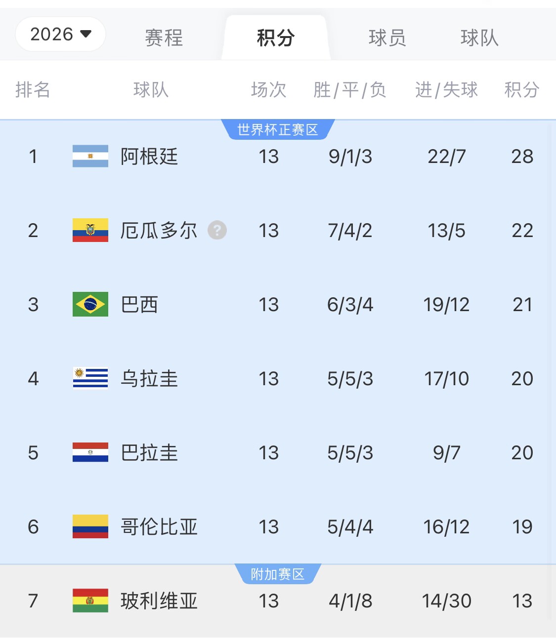  即將出線！阿根廷戰(zhàn)巴西，不敗直通美加墨世界杯，輸了也有機(jī)會