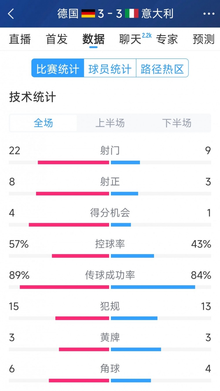  進球大戰(zhàn)！德國3-3意大利全場數(shù)據(jù)：射門22-9，射正8-3