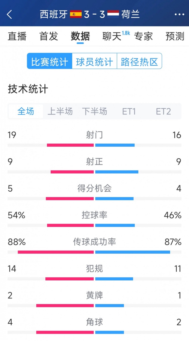  勢(shì)均力敵，西班牙3-3荷蘭120分鐘數(shù)據(jù)：射門19-16，射正9-9