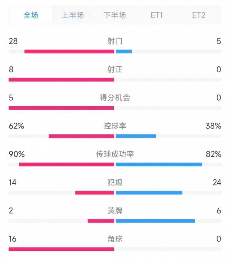  法國vs克羅地亞數(shù)據(jù)：射門28比5、射正8比0、角球16比0