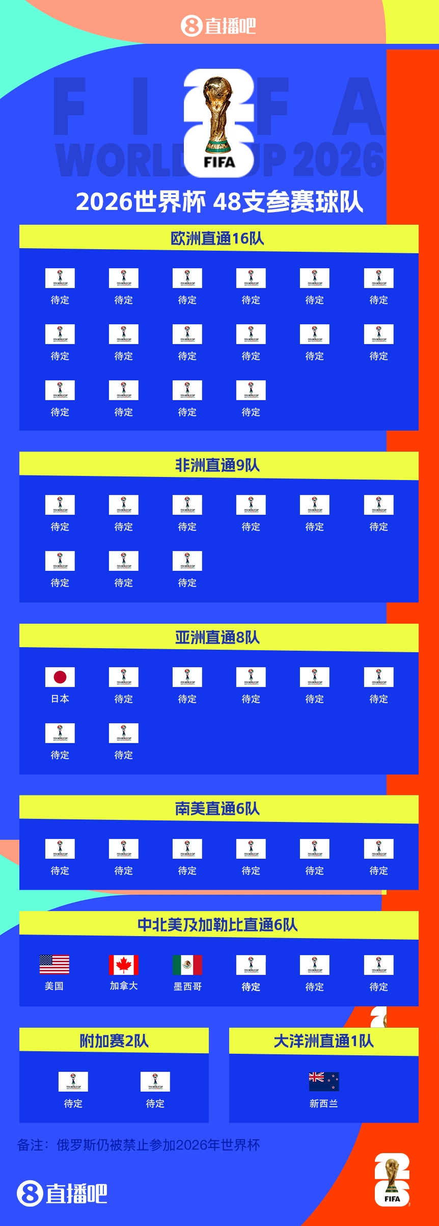  FIFA排名只高國足1位！新西蘭直通2026世界杯，東道主外第二隊