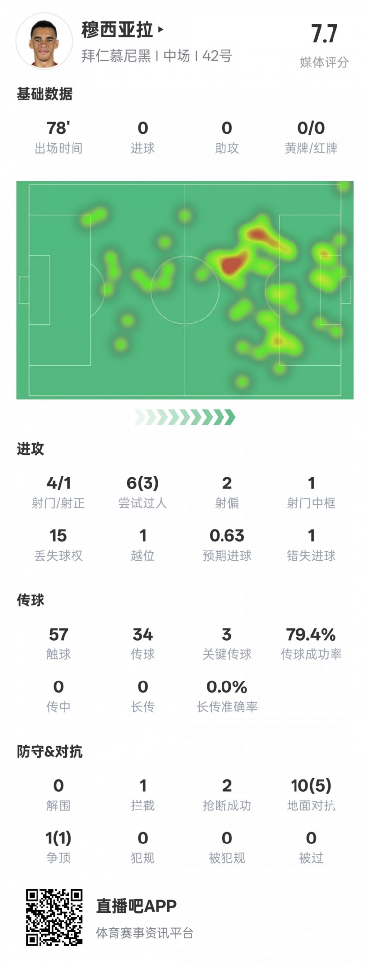  穆西亞拉本場數(shù)據(jù)：3過人成功3關鍵傳球&錯失1進球機會，評分7.6