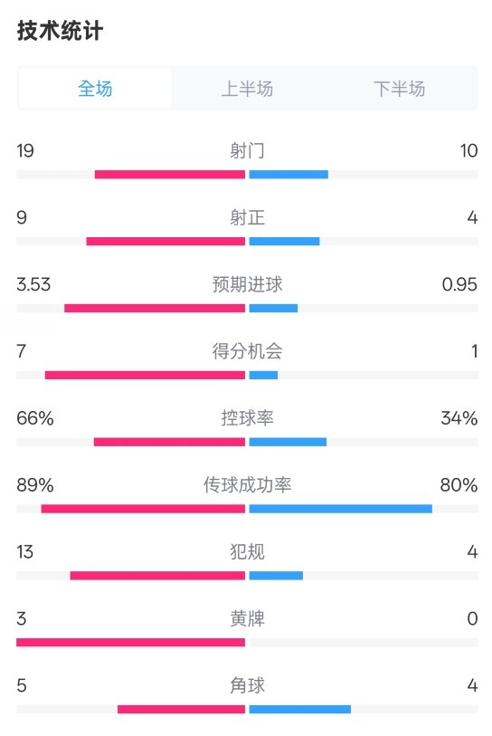  拜仁3-2圣保利全場數(shù)據(jù)：射門19-10，射正9-4，控球率66%-34%