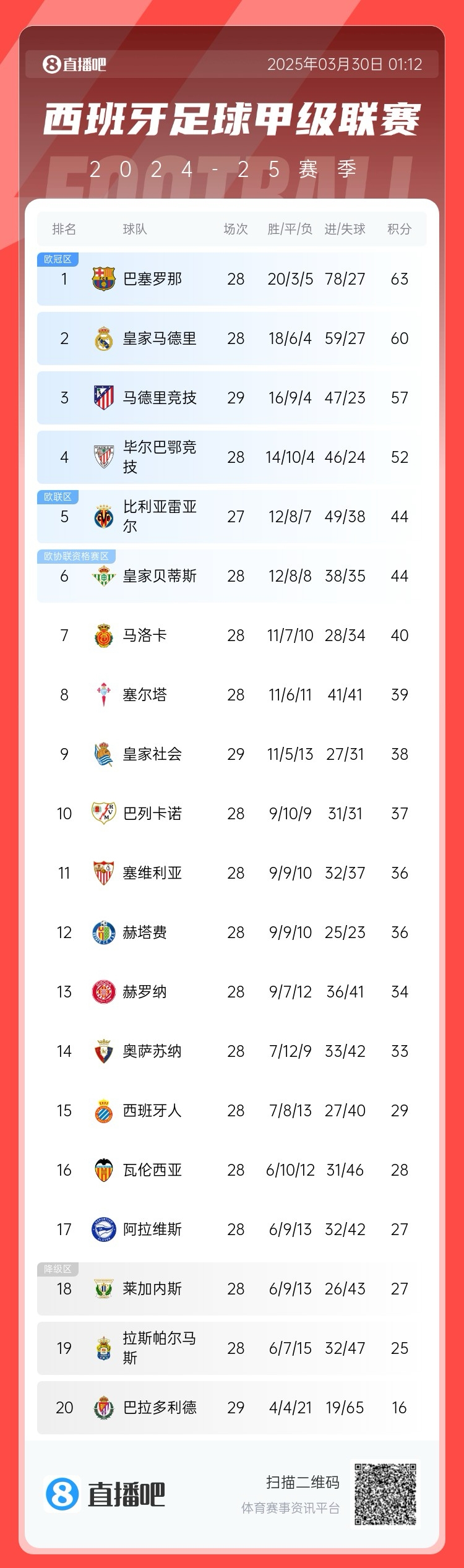  退出爭冠？西甲積分榜：馬競聯(lián)賽3場不勝，先賽落后巴薩6分