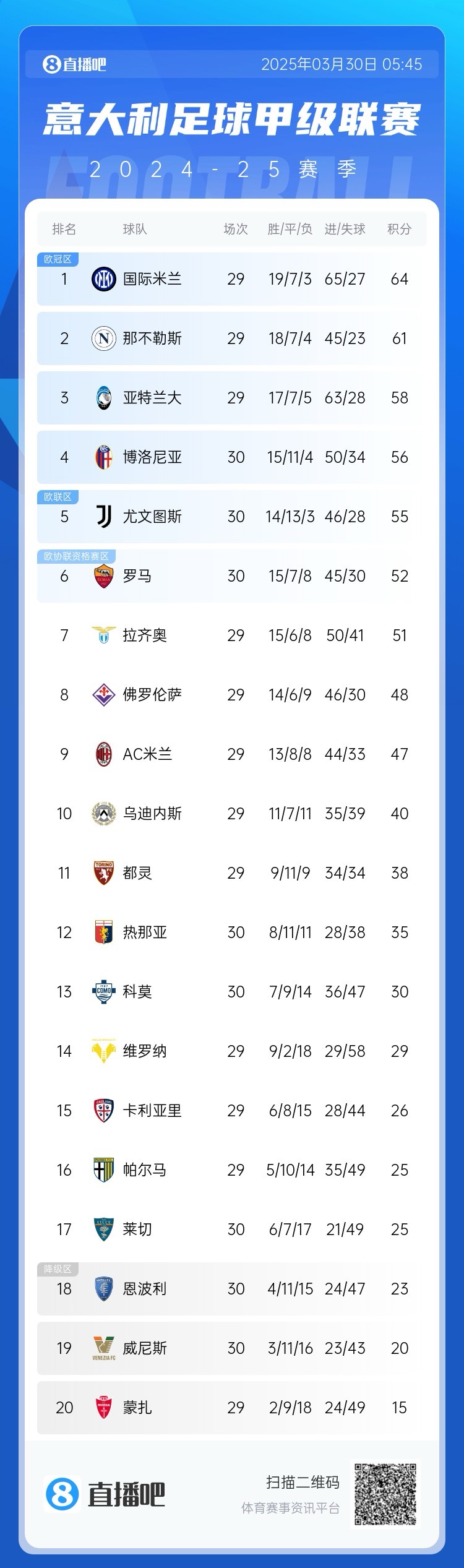  超級補(bǔ)鍋匠！意甲積分：羅馬7連勝距第4名4分 尤文取勝仍第5