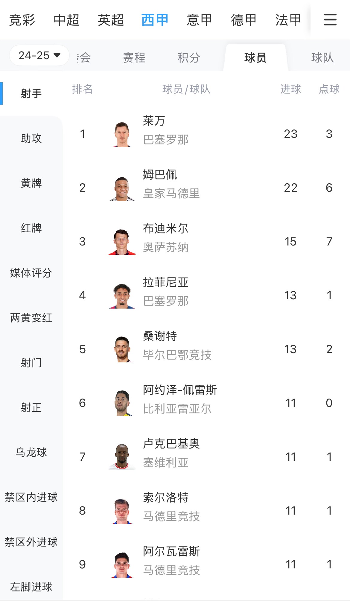  你看好誰(shuí)？西甲射手榜：萊萬(wàn)23球領(lǐng)跑，姆巴佩22球緊隨其后