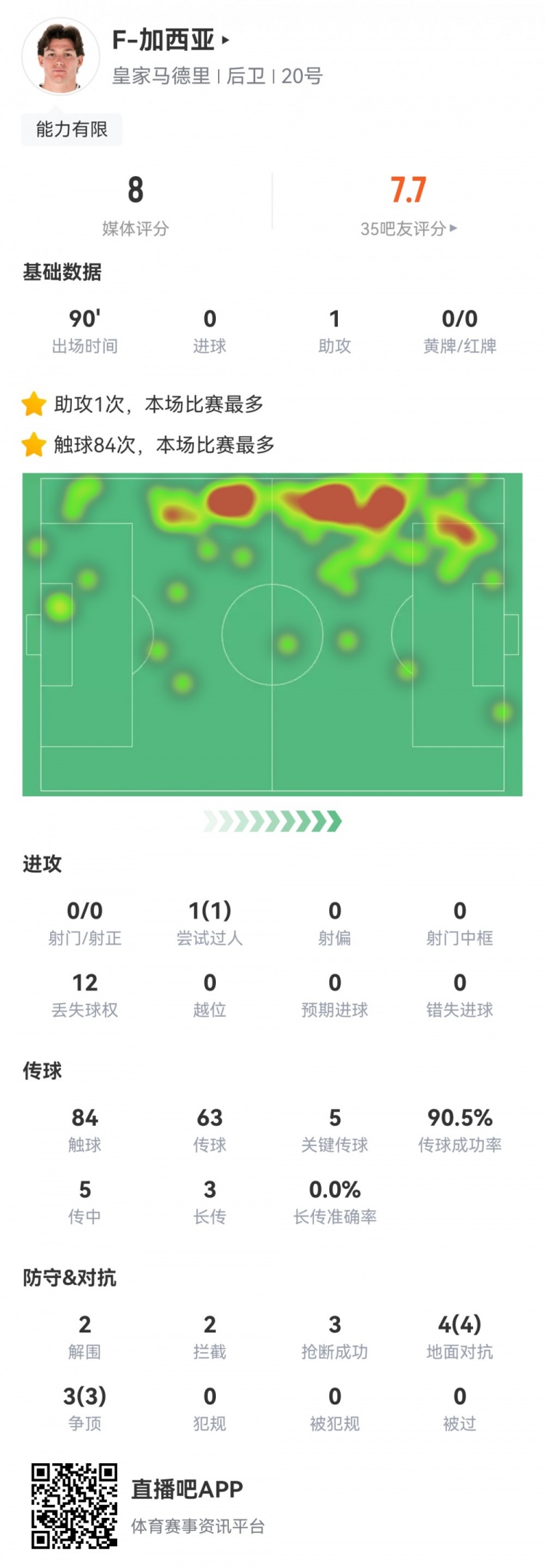  攻防俱佳，加西亞數據：1次助攻，5次關鍵傳球，7次對抗全部成功