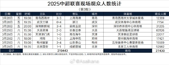  本輪現(xiàn)場觀眾總數(shù)219443人歷史第25；場均27430人歷史第24
