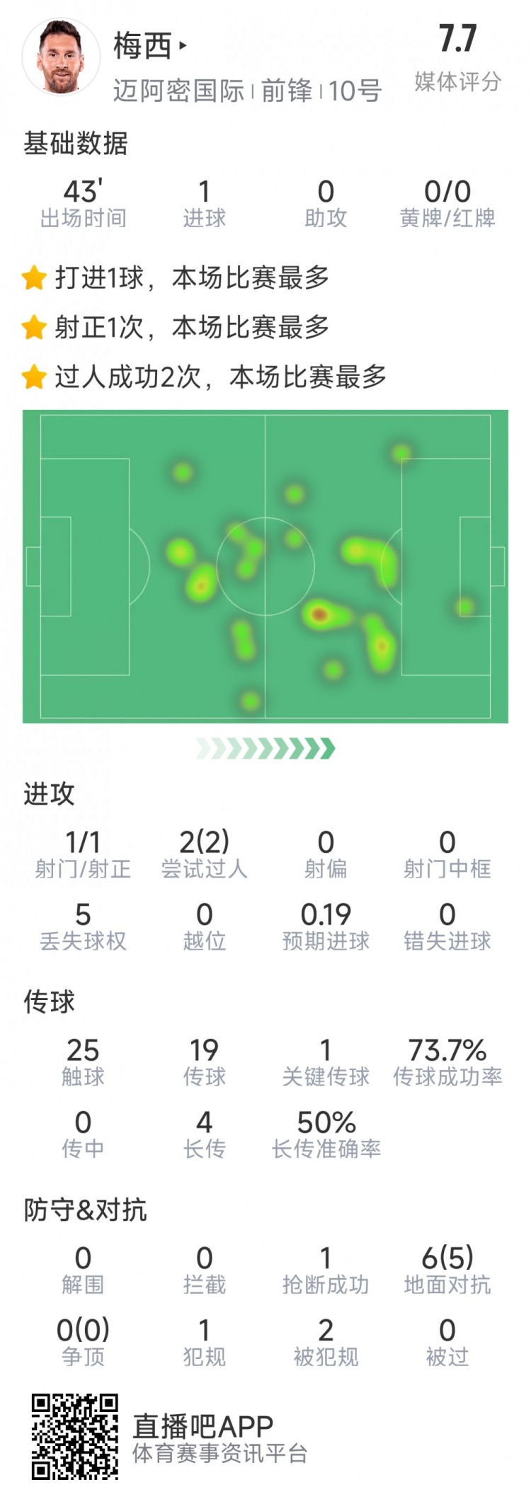  梅西本場數(shù)據(jù)：替補登場2分鐘破門，6對抗5成功，2次過人