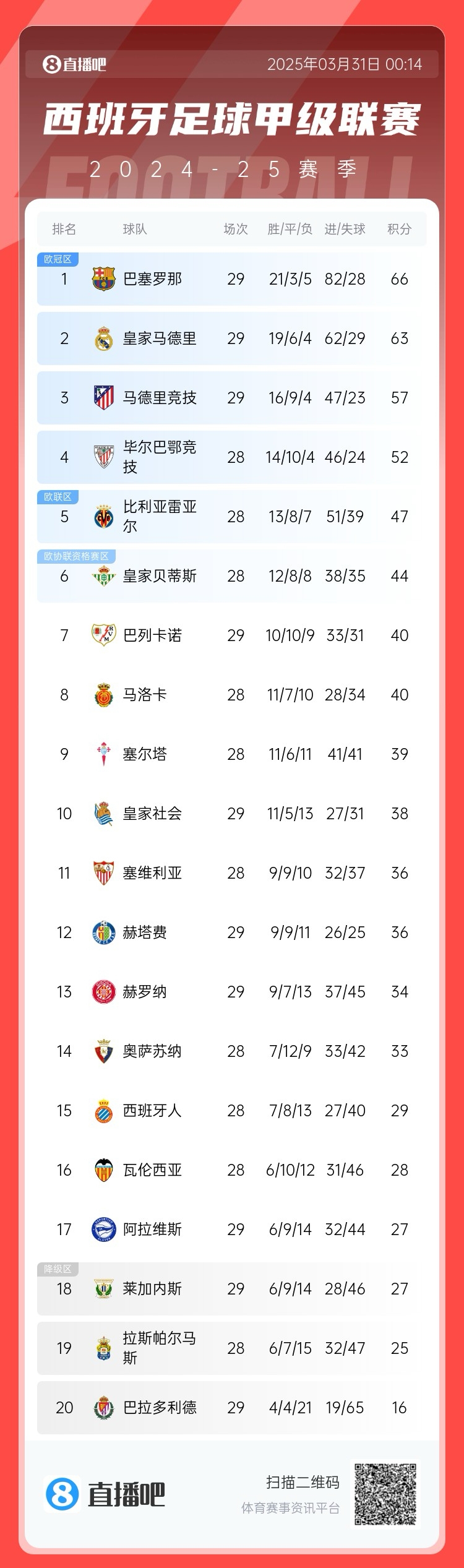  爭冠二人轉(zhuǎn)！西甲積分榜：巴薩29輪后3分優(yōu)勢力壓皇馬領(lǐng)跑