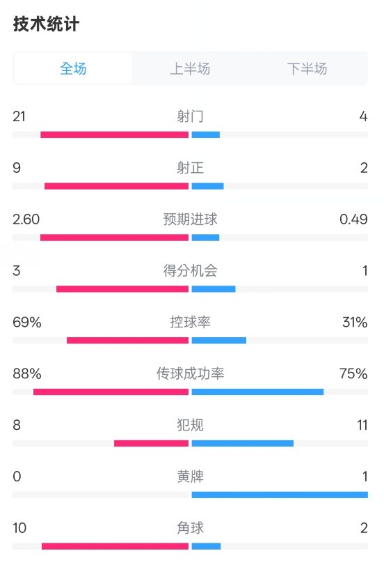  巴薩4-1赫羅納全場數(shù)據(jù)：射門21-4，射正9-2，控球率69%-31%