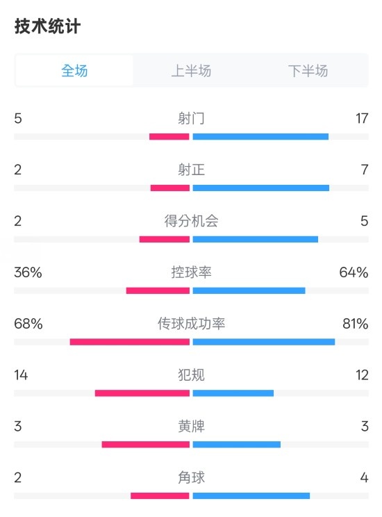  伯恩茅斯1-2曼城全場(chǎng)數(shù)據(jù)：射門5-17，射正2-7，控球率36%-64%