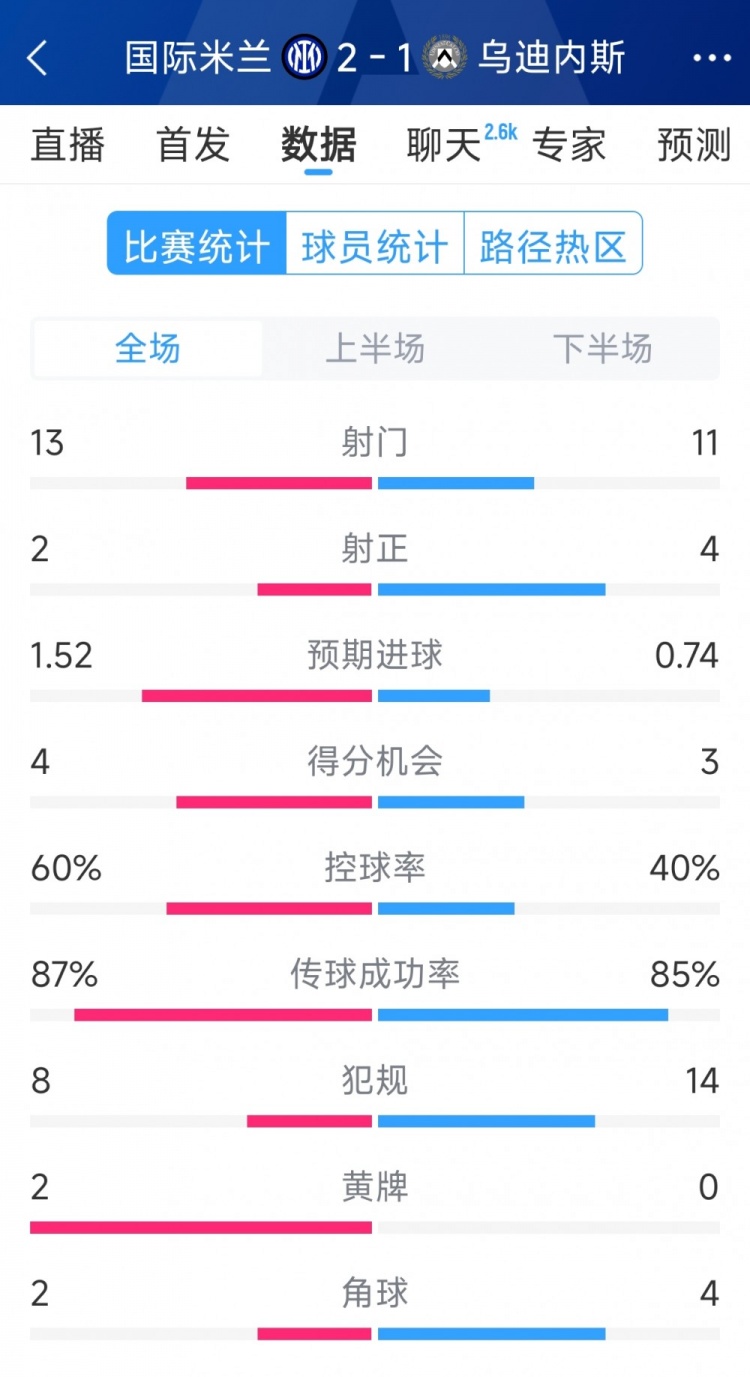  國米2射正進2球，國米2-1烏迪內(nèi)斯全場數(shù)據(jù)：射門13-11，射正2-4